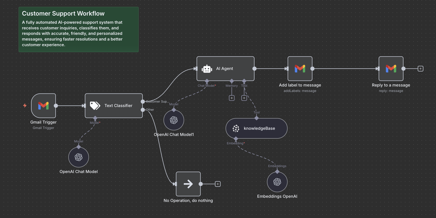 Customer Support Workflow Automation
